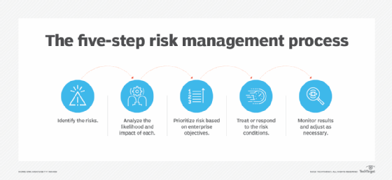 Risk Management Is What Must an Entrepreneur Assume When Starting a Business