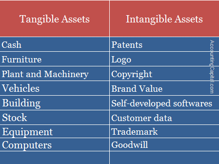 Nontangible Vs Tangible Assets A Brief Comparison