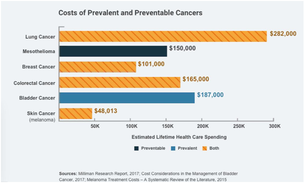The Cost of Traditional Cancer Treatments